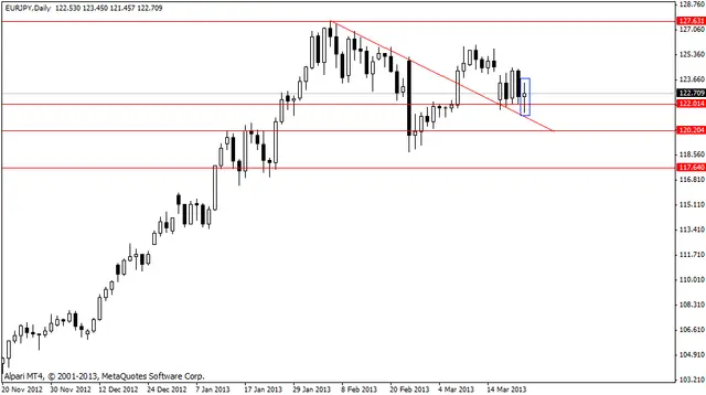 eurjpy 25.03.2013