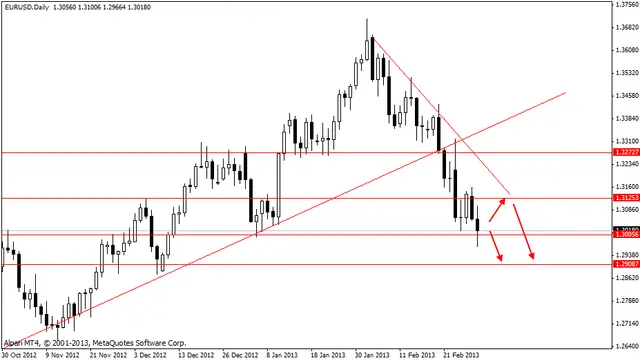eurusd 3032013