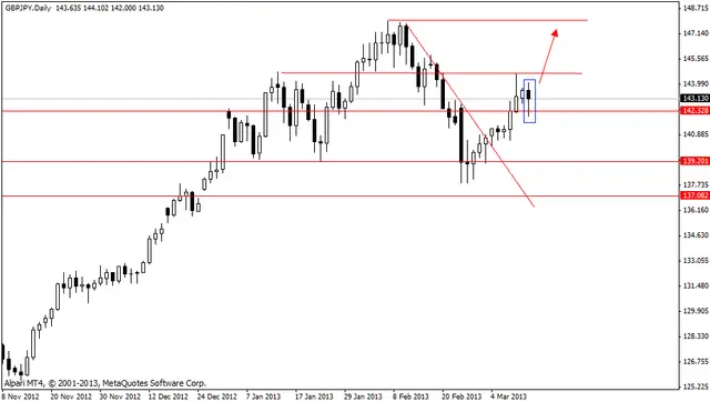 gbpjpy 13032013