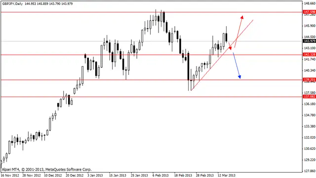 gbpjpy 18032013