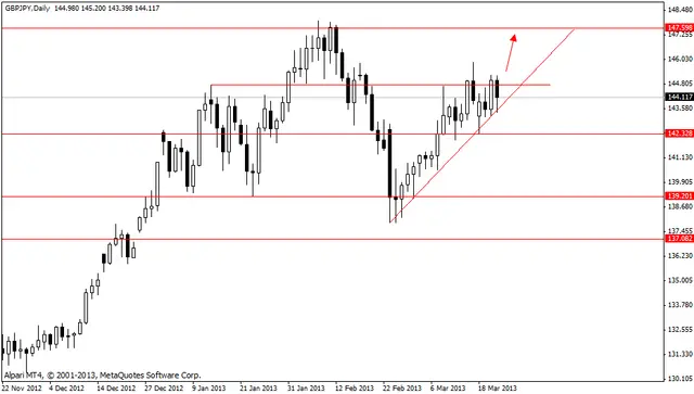 gbpjpy 22.03.2013