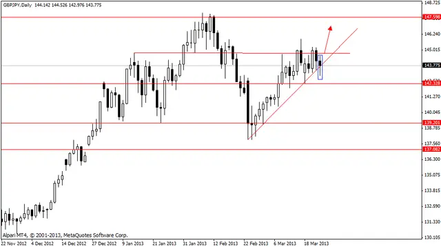 gbpjpy 25.03.2013