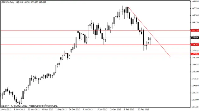 gbpjpy 3032013