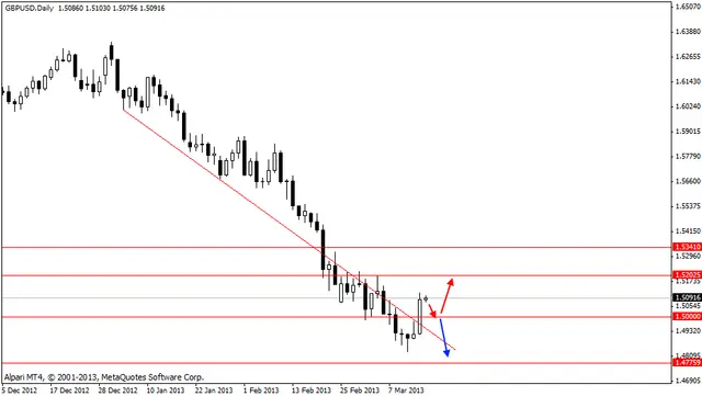 gbpusd 15032013