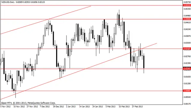 nzdusd 11032013