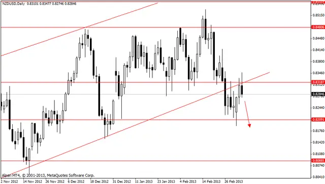 nzdusd 7032013