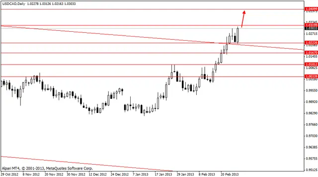 usdcad 1032013