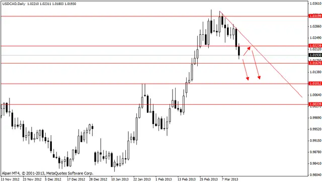 usdcad 18032013