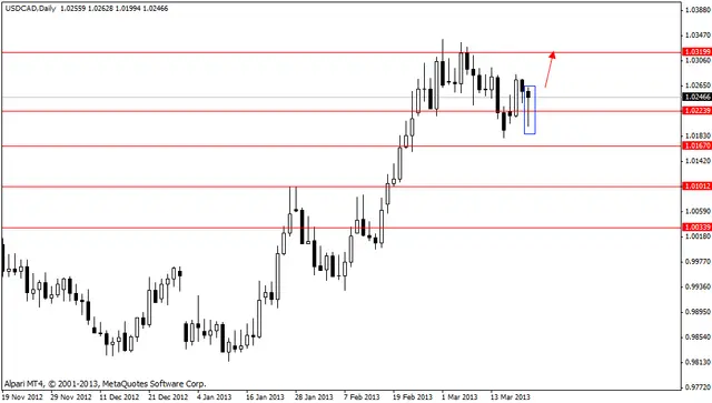 usdcad 22.03.2013