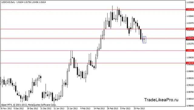 usdcad 29.03.2013