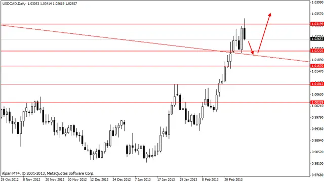 usdcad 3032013