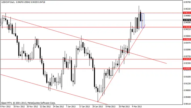 usdchf 13032013