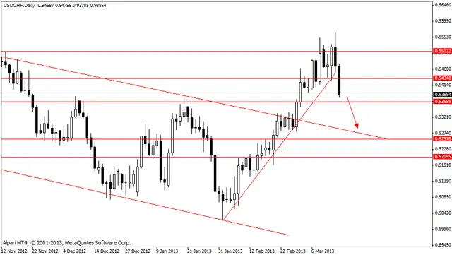 usdchf 18032013