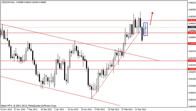usdchf 20032013