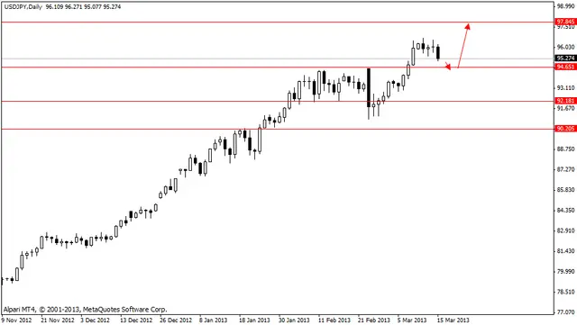 usdjpy 18032013