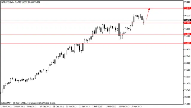 usdjpy 19032013