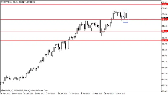 usdjpy 22.03.2013