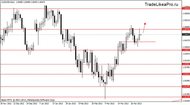 audusd 3.04.2013