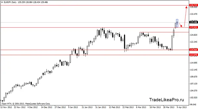 eurjpy 10.04.2013