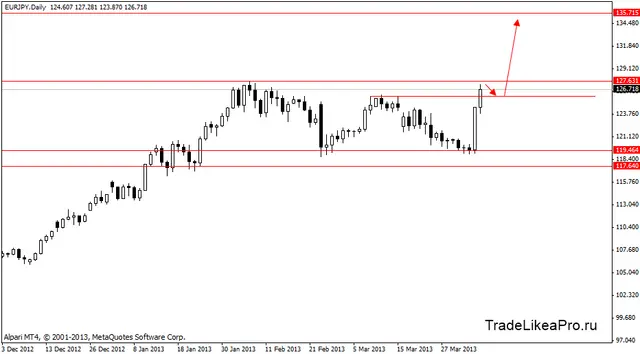eurjpy 8.04.2013