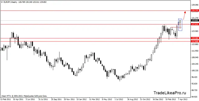 eurjpyweekly 22042013