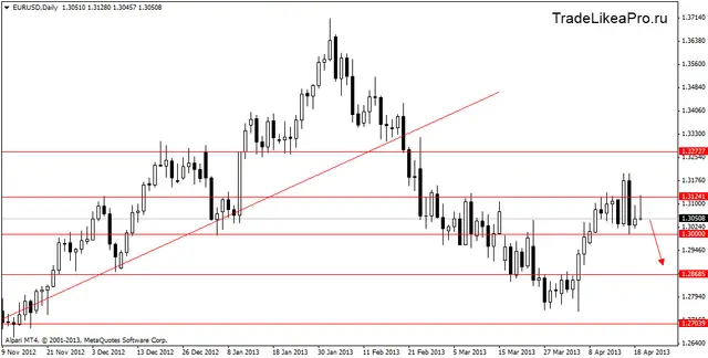 eurusddaily 22042013