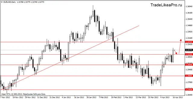 eurusddaily17042013