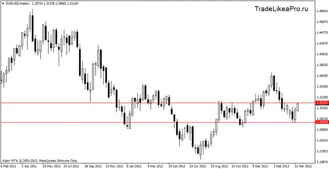 eurusdweekly 15042013