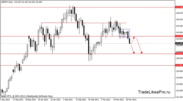 gbpjpy 3.04.2013