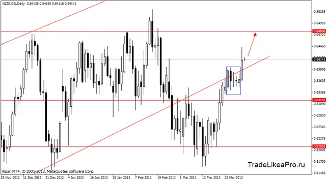 nzdusd 3.04.2013