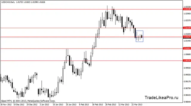usdcad 2.04.2013