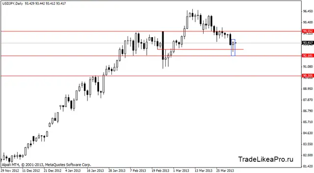 usdjpy 3.04.2013