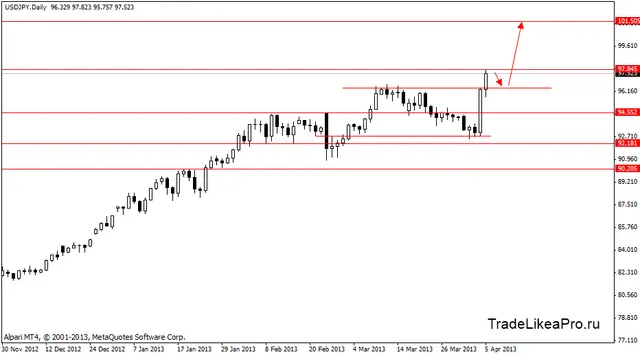 usdjpy 8.04.2013