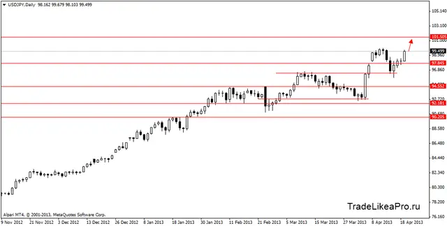 usdjpydaily 22042013