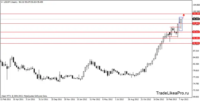usdjpyweekly 22042013