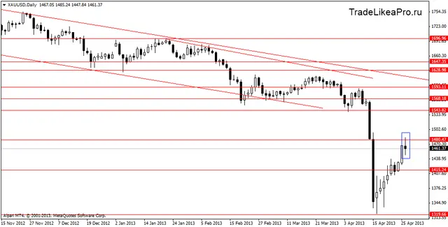 xauusddaily 29042013