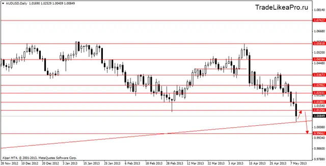 audusddaily 10052013