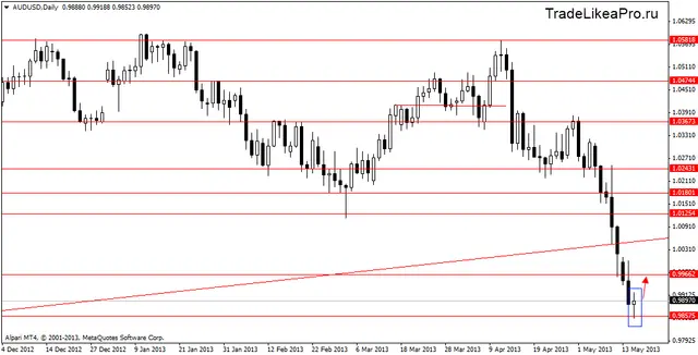 audusddaily 16052013