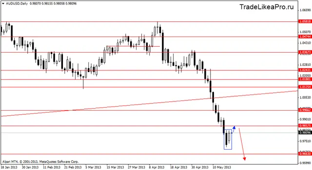 audusddaily 21052013