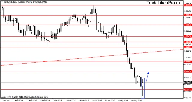 audusddaily 24052013