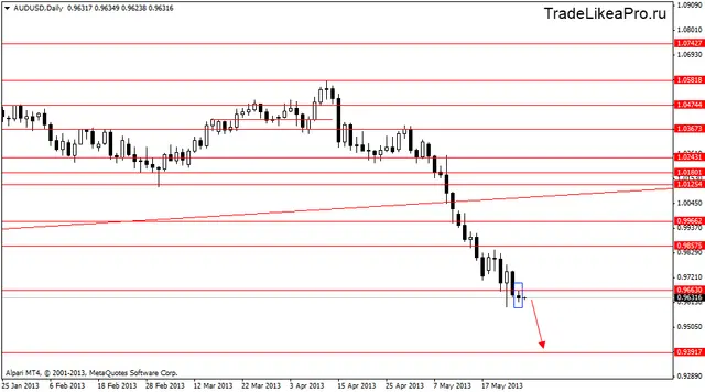 audusddaily 28052013