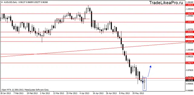 audusddaily 30052013
