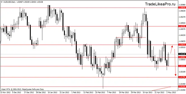 audusddaily 6052013