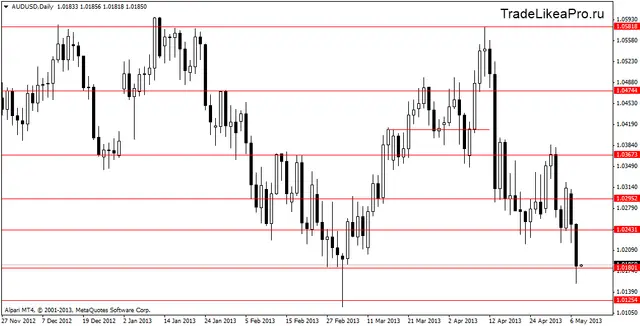 audusddaily 8.05.2013