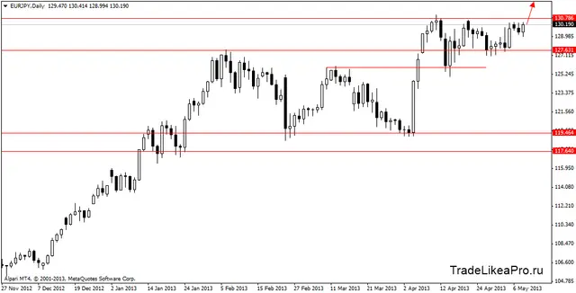 eurjpydaily 9052013
