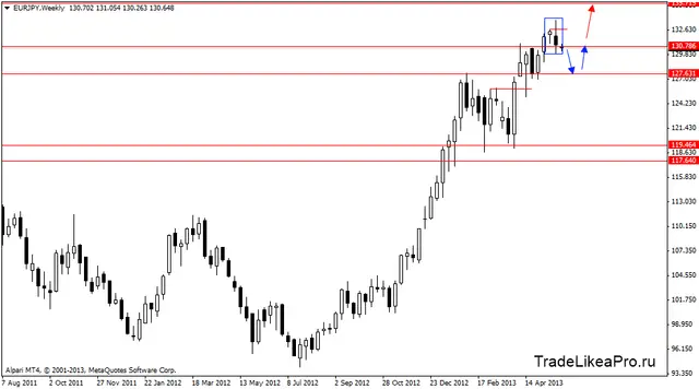 eurjpyweekly 28052013