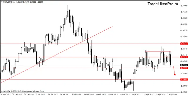 eurusddaily 10052013