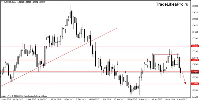 eurusddaily 13052013