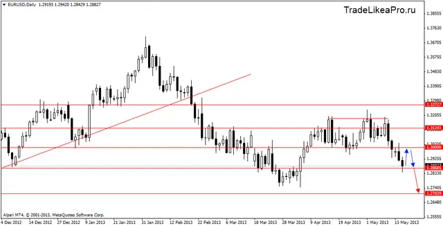 eurusddaily 16052013