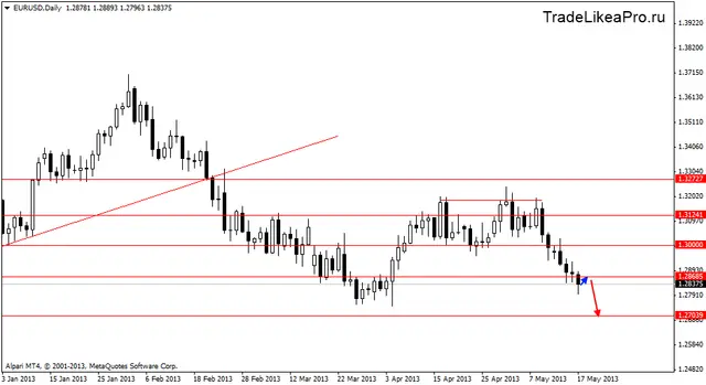 eurusddaily 20052013